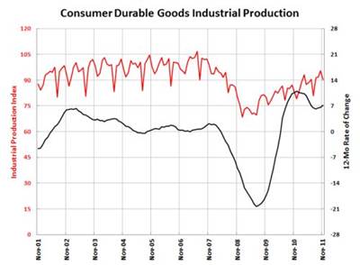 Industrial Production Up 9.2 Percent from a Year Ago