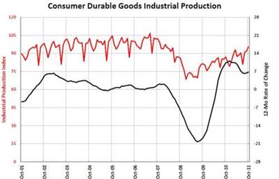 Industrial Production Equals Highest Level Since February 2008
