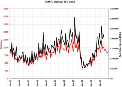 June Machine Tool Sales Higher Than Last Year