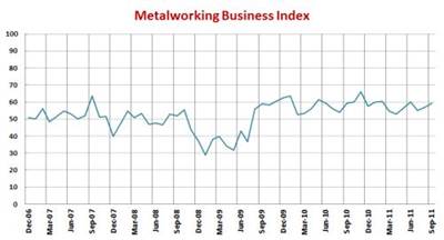 September MBI Growth Shows Upward Trend