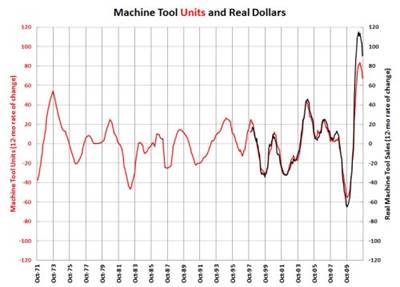 Machine Tool Orders Remain Strong