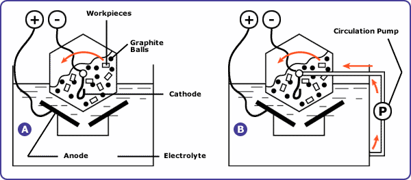 Forms of electrochemical mass finishing