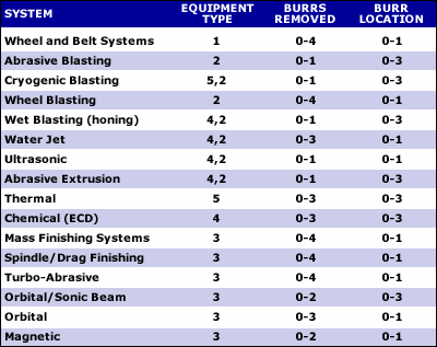 Deburring Equipment Classification Chart