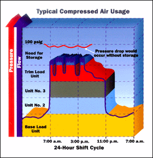 Reducing Compressed Air Costs