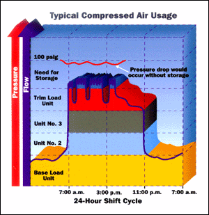 Reducing Compressed Air Costs | Products Finishing