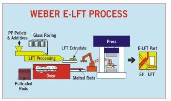 Weber e-lft process