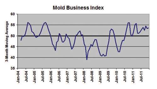 Mold Business Index January 2011